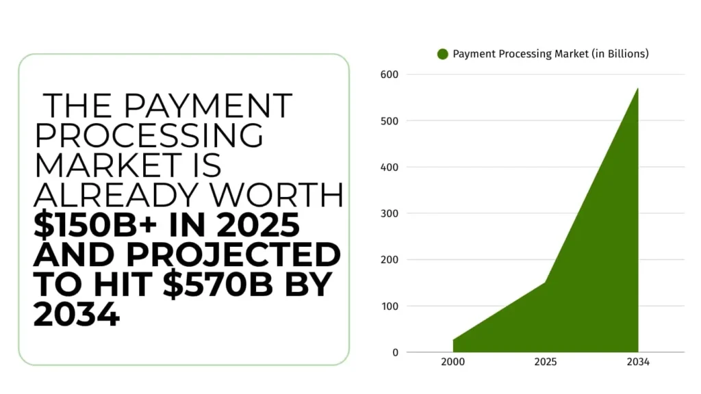 Green growth chart representing payment processing and POS industry expansion with career opportunities at Lifelong POS